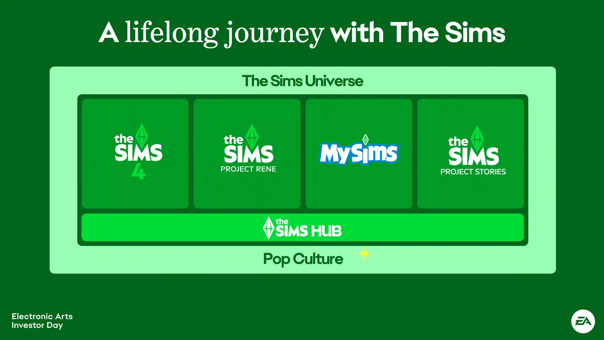 The Sims Hub